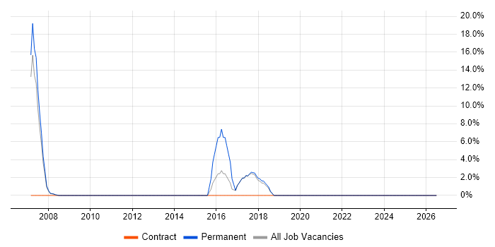 Banking job vacancy trend in Wandsworth