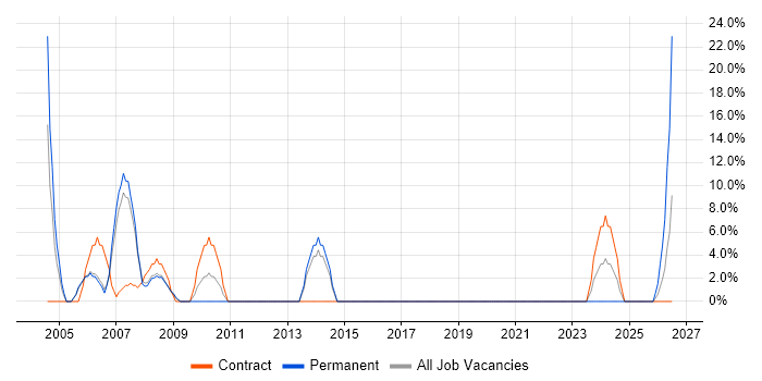 Business Analyst job vacancy trend in Wandsworth
