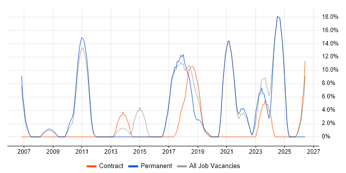 Business Intelligence job vacancy trend in Wandsworth