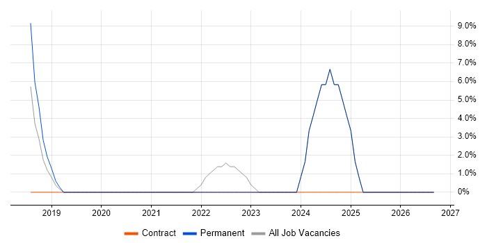 Case Management job vacancy trend in Wandsworth