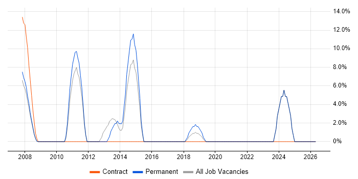 Change Management job vacancy trend in Wandsworth