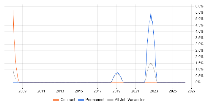 Change Manager job vacancy trend in Wandsworth