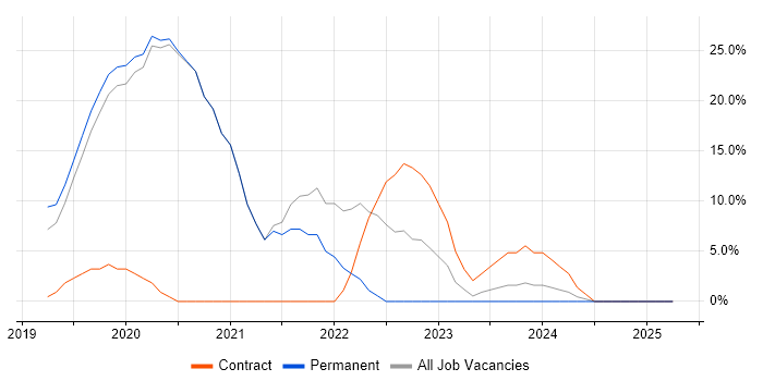 Job vacancy trend for CI/CD in Wandsworth Job vacancy trend for CI/CD in Wandsworth