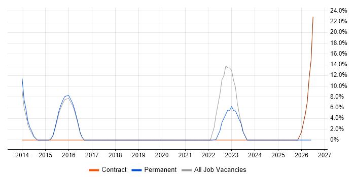 Cloud Security job vacancy trend in Wandsworth