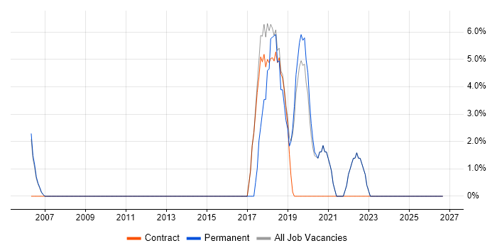Collaborative Working job vacancy trend in Wandsworth