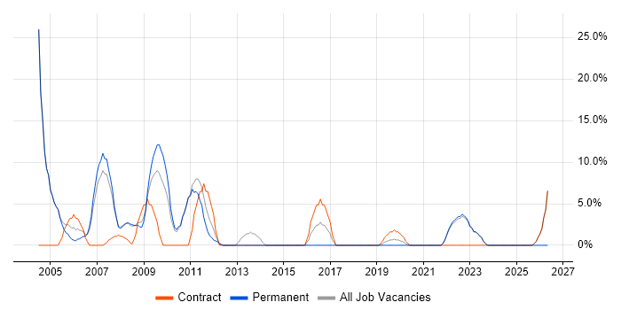 Consultant job vacancy trend in Wandsworth