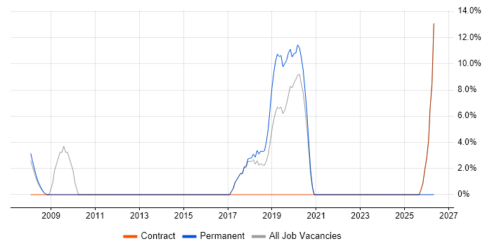 Continuous Improvement job vacancy trend in Wandsworth
