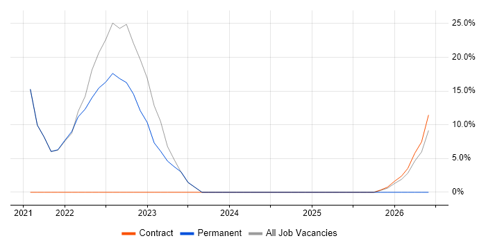 Cybersecurity job vacancy trend in Wandsworth