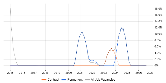 Data Analysis Expressions job vacancy trend in Wandsworth