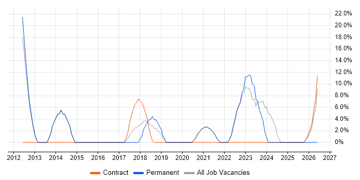 Data Analysis job vacancy trend in Wandsworth