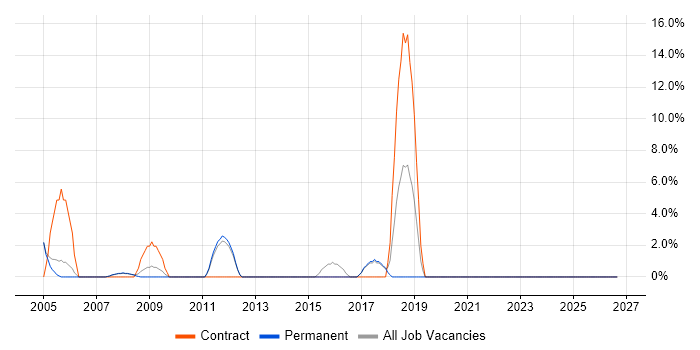 Data Migration job vacancy trend in Wandsworth