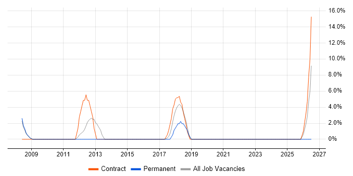 Data Security job vacancy trend in Wandsworth
