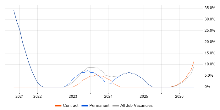 Data Visualisation job vacancy trend in Wandsworth