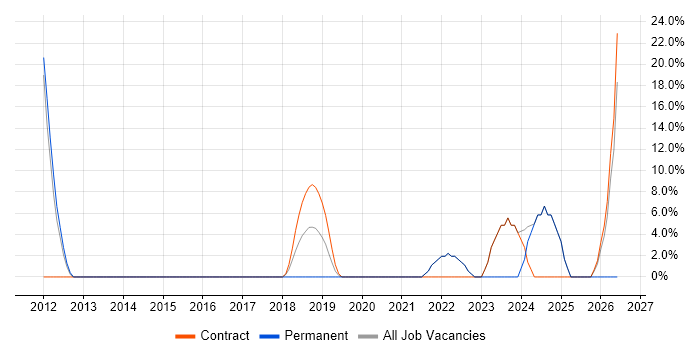 Decision-Making job vacancy trend in Wandsworth