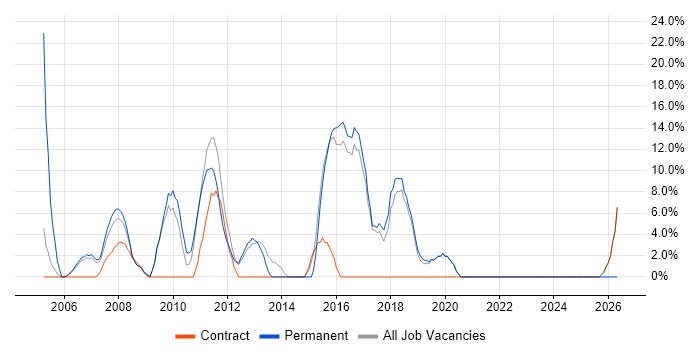 E-Commerce job vacancy trend in Wandsworth