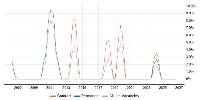 ETL job vacancy trend in Wandsworth