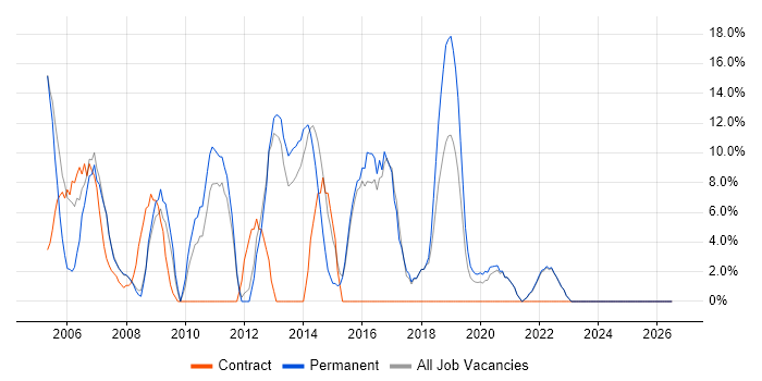 Firewall job vacancy trend in Wandsworth