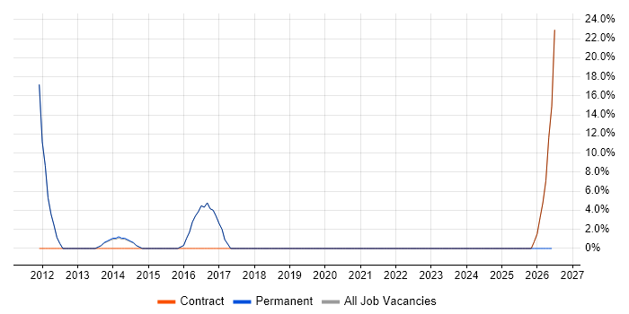 IaaS job vacancy trend in Wandsworth