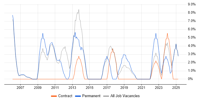 Job vacancy trend for IT Manager in Wandsworth Job vacancy trend for IT Manager in Wandsworth