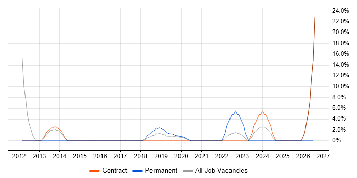IT Project Manager job vacancy trend in Wandsworth