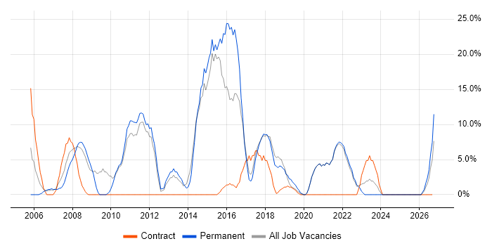 ITIL job vacancy trend in Wandsworth