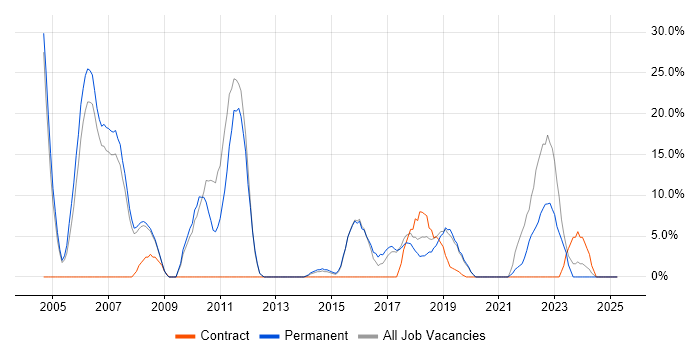 Job vacancy trend for Java in Wandsworth Job vacancy trend for Java in Wandsworth