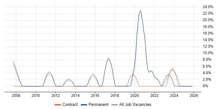 JIRA job vacancy trend in Wandsworth