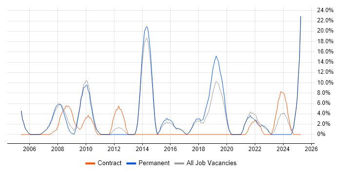 Job vacancy trend for Lead in Wandsworth Job vacancy trend for Lead in Wandsworth