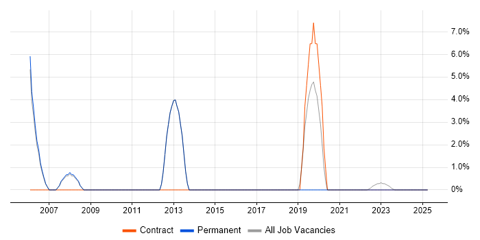 Job vacancy trend for Legacy Systems in Wandsworth Job vacancy trend for Legacy Systems in Wandsworth