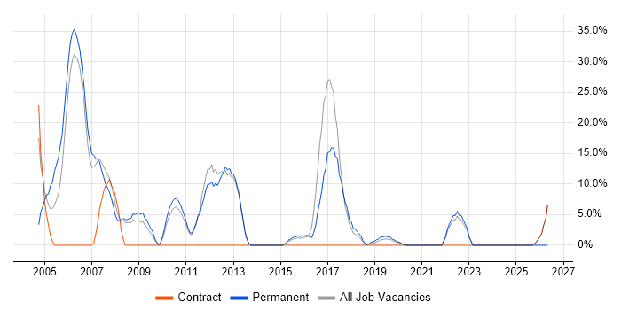 Linux job vacancy trend in Wandsworth