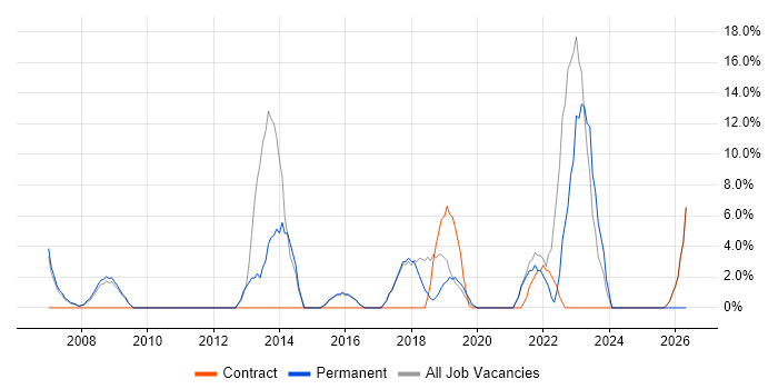 Mentoring job vacancy trend in Wandsworth