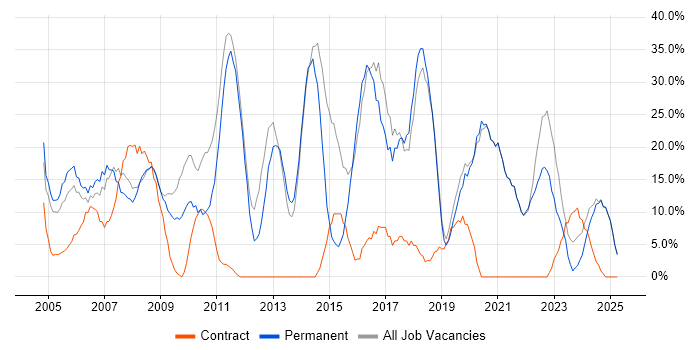 Job vacancy trend for Microsoft in Wandsworth Job vacancy trend for Microsoft in Wandsworth