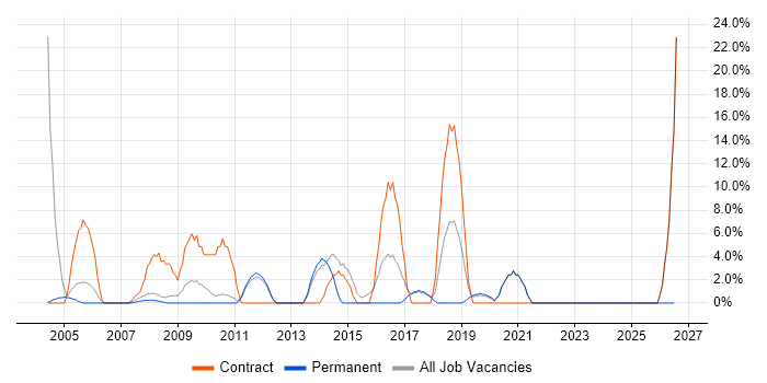 Migration job vacancy trend in Wandsworth