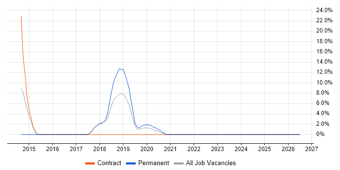 Palo Alto job vacancy trend in Wandsworth