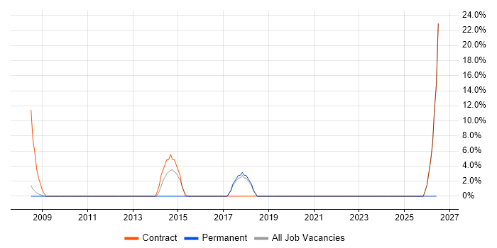 PCI DSS job vacancy trend in Wandsworth