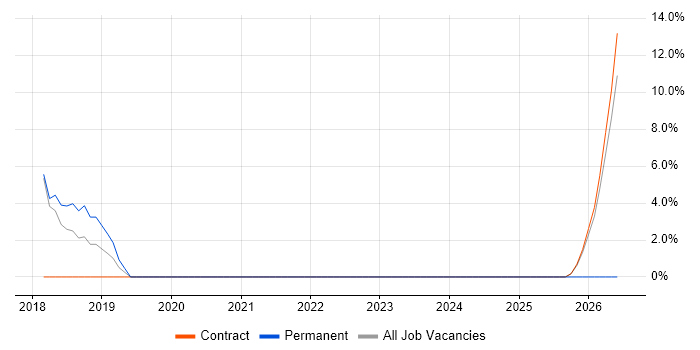 PMO job vacancy trend in Wandsworth