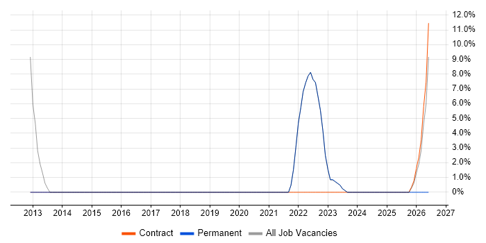 Police job vacancy trend in Wandsworth