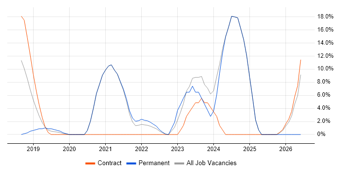 Power BI job vacancy trend in Wandsworth