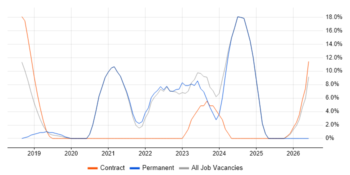 Power Platform job vacancy trend in Wandsworth