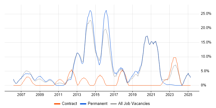 Job vacancy trend for Problem-Solving in Wandsworth Job vacancy trend for Problem-Solving in Wandsworth