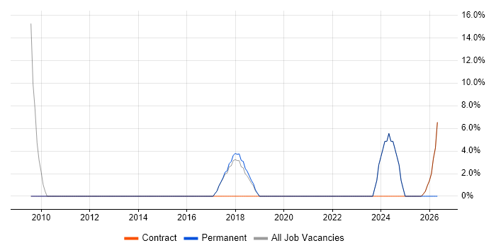 Process Improvement job vacancy trend in Wandsworth