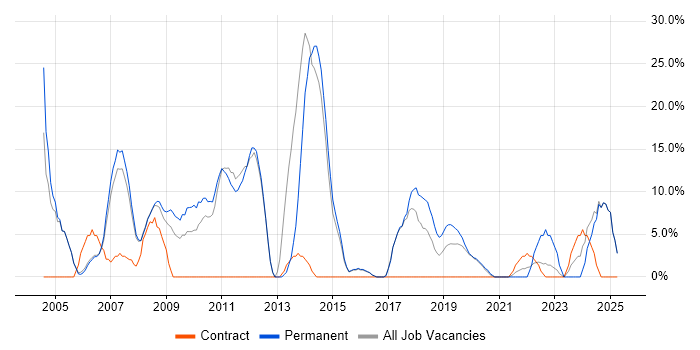 Job vacancy trend for Project Management in Wandsworth Job vacancy trend for Project Management in Wandsworth