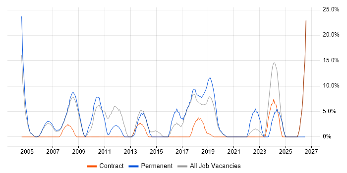 Project Manager job vacancy trend in Wandsworth