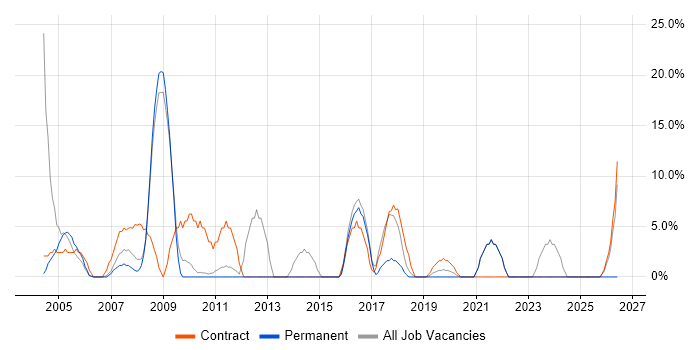 Public Sector job vacancy trend in Wandsworth