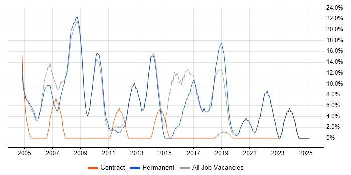 Job vacancy trend for Active Directory in Putney Job vacancy trend for Active Directory in Putney