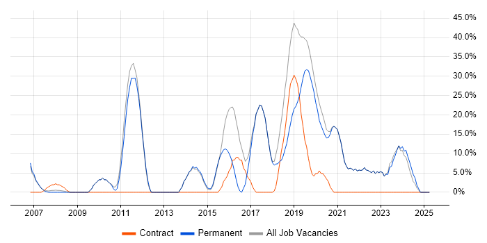 Job vacancy trend for Agile in Putney Job vacancy trend for Agile in Putney