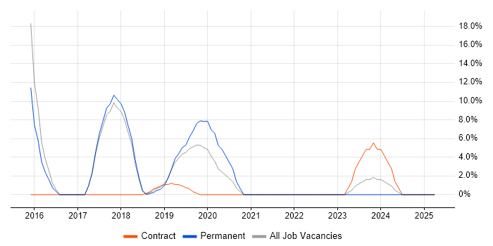 Job vacancy trend for AWS in Putney Job vacancy trend for AWS in Putney