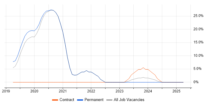 Job vacancy trend for CI/CD in Putney Job vacancy trend for CI/CD in Putney