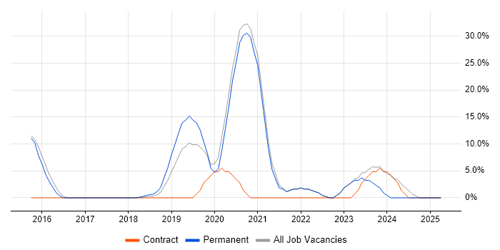 Job vacancy trend for DevOps in Putney Job vacancy trend for DevOps in Putney