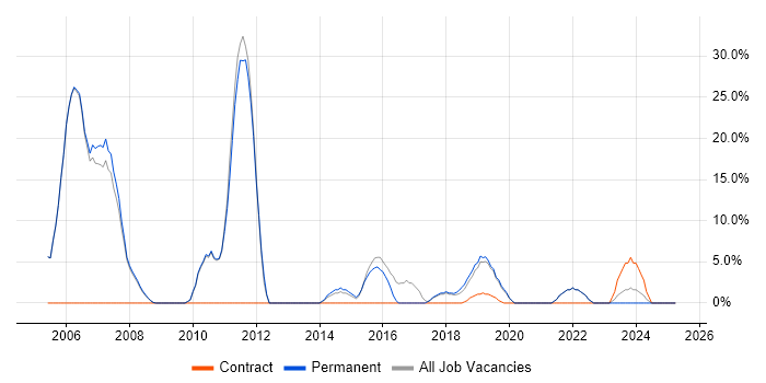 Job vacancy trend for Java in Putney Job vacancy trend for Java in Putney